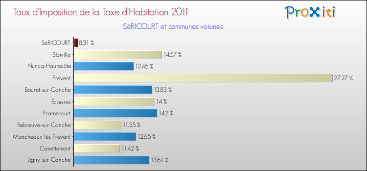 Taux d'imposition de la taxe d'habitation 2011 pour SéRICOURT et les communes proches Comparaison des taux d'imposition de la taxe d'habitation 2011 pour SéRICOURT et les communes voisines