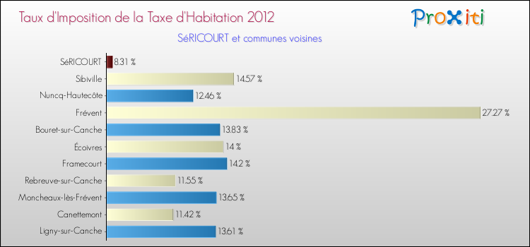 Taux d'imposition de la taxe d'habitation 2012 pour SéRICOURT et les communes proches Comparaison des taux d'imposition de la taxe d'habitation 2012 pour SéRICOURT et les communes voisines