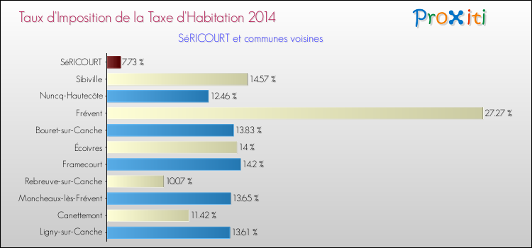 Taux d'imposition de la taxe d'habitation 2014 pour SéRICOURT et les communes proches Comparaison des taux d'imposition de la taxe d'habitation 2014 pour SéRICOURT et les communes voisines