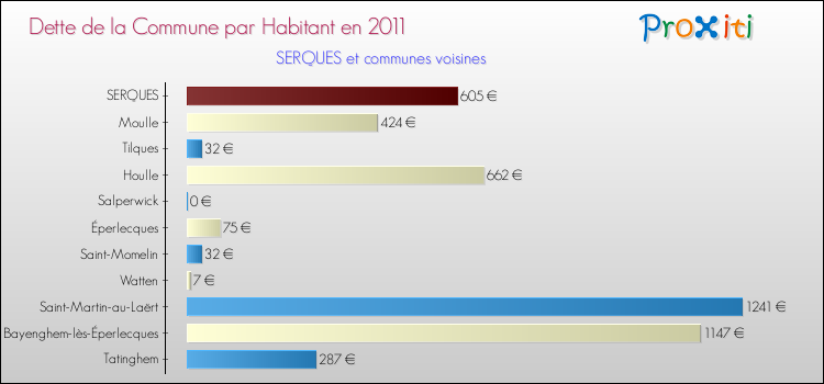 Dette par habitant de la commune en 2011 pour SERQUES et les communes proches Comparaison de la dette par habitant de la commune en 2011 pour SERQUES et les communes voisines