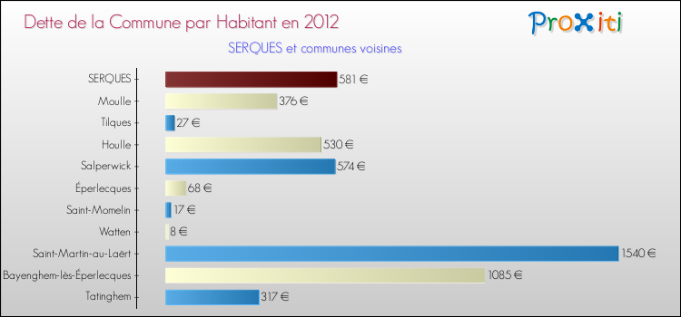 Dette par habitant de la commune en 2012 pour SERQUES et les communes proches Comparaison de la dette par habitant de la commune en 2012 pour SERQUES et les communes voisines