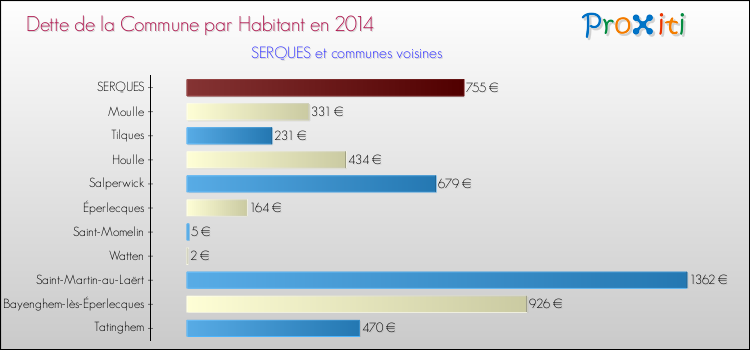 Dette par habitant de la commune en 2014 pour SERQUES et les communes proches Comparaison de la dette par habitant de la commune en 2014 pour SERQUES et les communes voisines