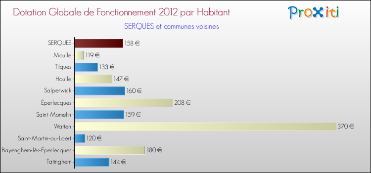 Montant des dotations globales de fonctionnement DGF par Habitant pour SERQUES et les communes proches Comparaison des des dotations globales de fonctionnement DGF par habitant pour SERQUES et les communes voisines