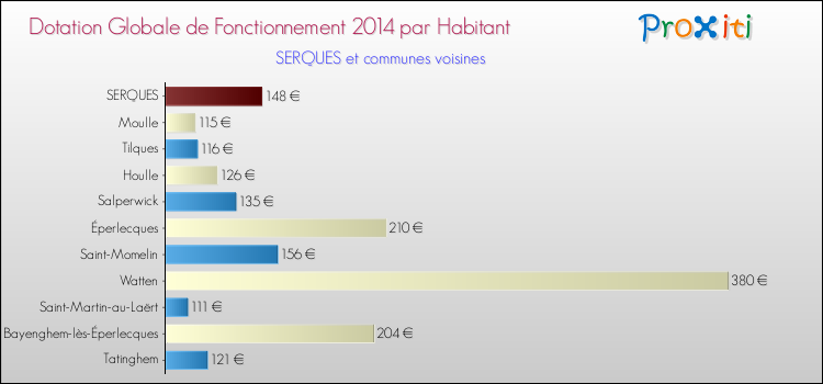 Montant des dotations globales de fonctionnement DGF par Habitant pour SERQUES et les communes proches en 2014. Comparaison des des dotations globales de fonctionnement DGF par habitant pour SERQUES et les communes voisines en 2014.