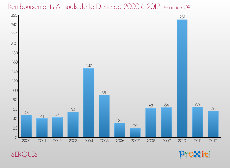 Evolution de l'annuité de la dette pour la commune de SERQUES de 2000 à 2012 Annuités de la dette pour SERQUES de 2000 à 2012