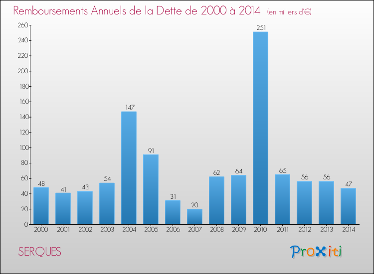 Evolution de l'annuité de la dette pour la commune de SERQUES de 2000 à 2014 Annuités de la dette pour SERQUES de 2000 à 2014