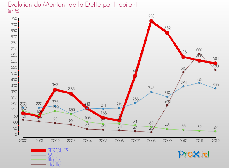 Evolution de la dette par habitant pour la commune de SERQUES et les communes proches de 2000 à 2012 Comparaison de la dette par habitant pour SERQUES et les communes voisines de 2000 à 2012