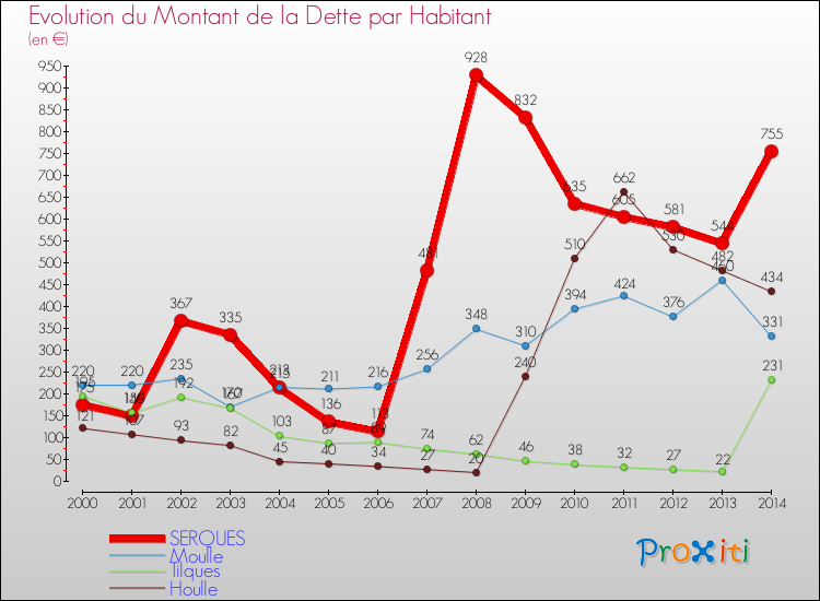 Evolution de la dette par habitant pour la commune de SERQUES et les communes proches de 2000 à 2014 Comparaison de la dette par habitant pour SERQUES et les communes voisines de 2000 à 2014