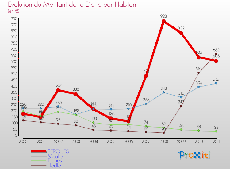 Evolution de la dette par habitant pour la commune de SERQUES et les communes proches Comparaison de la dette par habitant pour SERQUES et les communes voisines