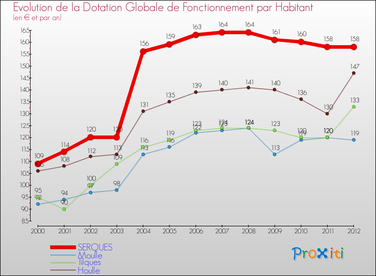 Evolution et montant de la dotation globale de fonctionnement par Habitant pour SERQUES et les communes proches Comparaison des dotations globales de fonctionnement par habitant pour SERQUES et les communes voisines