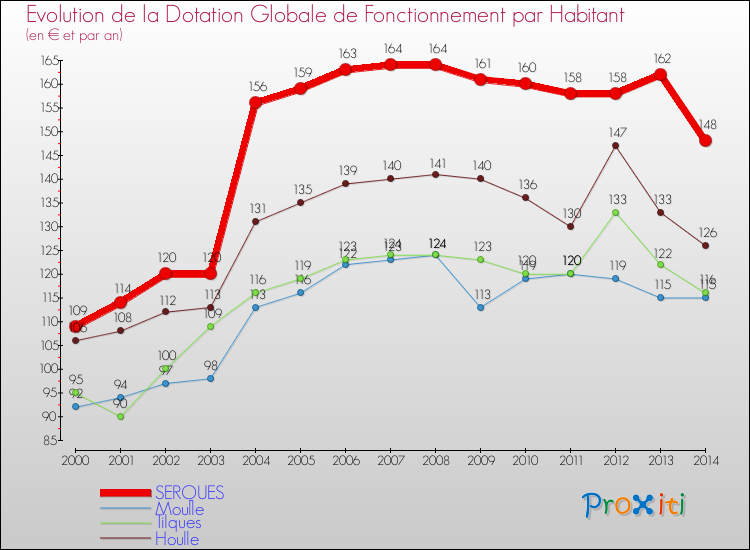 Evolution et montant de la dotation globale de fonctionnement par Habitant pour SERQUES et les communes proches de 2000 à 2014. Comparaison des dotations globales de fonctionnement par habitant pour SERQUES et les communes voisines de 2000 à 2014.