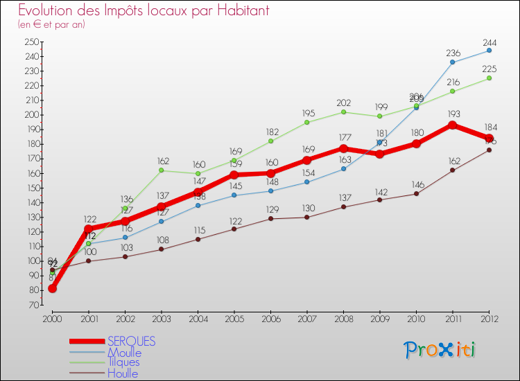 Evolution et montant des impôts locaux par Habitant pour SERQUES et les communes proches Comparaison des impôts locaux par habitant pour SERQUES et les communes voisines