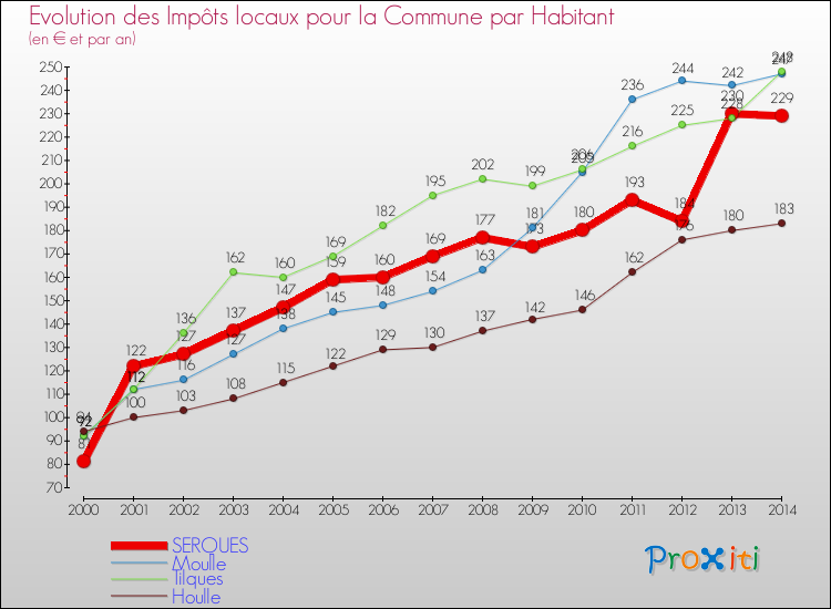 Evolution et montant des impôts locaux par Habitant pour SERQUES et les communes proches de 2000 à 2014 Comparaison des impôts locaux par habitant pour SERQUES et les communes voisines de 2000 à 2014