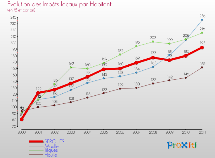 Evolution et montant des impôts locaux par Habitant pour SERQUES et les communes proches Comparaison des impôts locaux par habitant pour SERQUES et les communes voisines