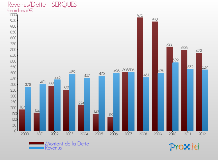 Evolution comparée de la dette et des revenus pour la commune de SERQUES de 2000 à 2012 Comparaison de la dette et des revenus pour SERQUES de 2000 à 2012