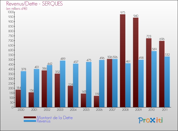 Evolution comparée de la dette et des revenus pour la commune de SERQUES de 2000 à 2011 Comparaison de la dette et des revenus pour SERQUES de 2000 à 2011
