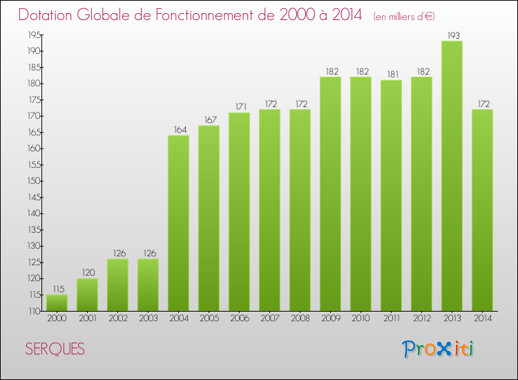 Evolution du montant de la Dotation Globale de Fonctionnement pour la commune de SERQUES de 2000 à 2014 Evolution du montant de la Dotation Globale de Fonctionnement pour SERQUES de 2000 à 2014