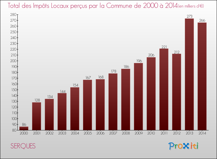Evolution des Impôts Locaux pour la commune de SERQUES de 2000 à 2014 Evolution des Impôts Locaux pour SERQUES de 2000 à 2014
