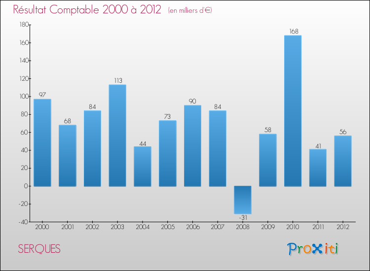 Evolution du résultat comptable pour la commune de SERQUES de 2000 à 2012 Evolution du résultat comptable pour SERQUES de 2000 à 2012