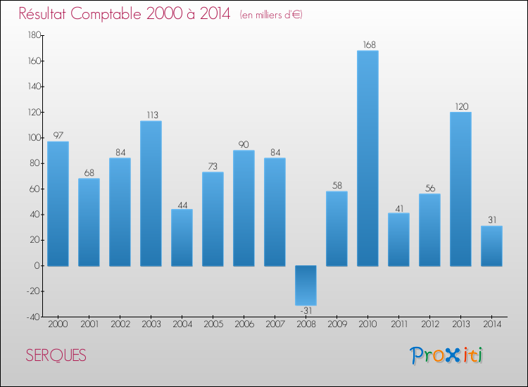 Evolution du résultat comptable pour la commune de SERQUES de 2000 à 2014 Evolution du résultat comptable pour SERQUES de 2000 à 2014