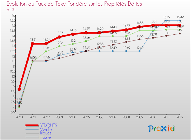 Evolution du taux de la taxe foncière sur le bati pour SERQUES et les communes proches de 2000 à 2012 Comparaison des taux de taxe foncière sur le bati pour SERQUES et les communes voisines de 2000 à 2012