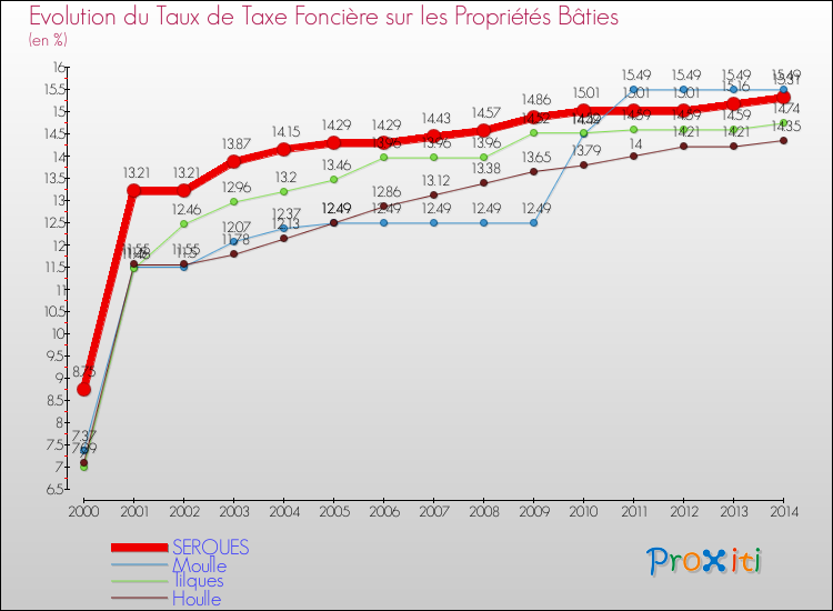 Evolution du taux de la taxe foncière sur le bati pour SERQUES et les communes proches de 2000 à 2014 Comparaison des taux de taxe foncière sur le bati pour SERQUES et les communes voisines de 2000 à 2014