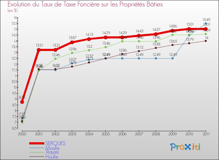 Evolution du taux de la taxe foncière sur le bati pour SERQUES et les communes proches Comparaison des taux de taxe foncière sur le bati pour SERQUES et les communes voisines
