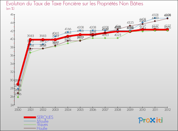 Evolution du taux de la taxe foncière sur les immeubles et terrains non batis pour SERQUES et les communes proches de 2000 à 2012 Comparaison des taux de la taxe foncière sur les immeubles et terrains non batis pour SERQUES et les communes voisines de 2000 à 2012