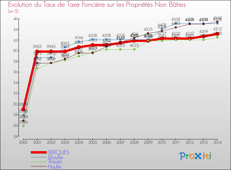 Evolution du taux de la taxe foncière sur les immeubles et terrains non batis pour SERQUES et les communes proches de 2000 à 2014 Comparaison des taux de la taxe foncière sur les immeubles et terrains non batis pour SERQUES et les communes voisines de 2000 à 2014