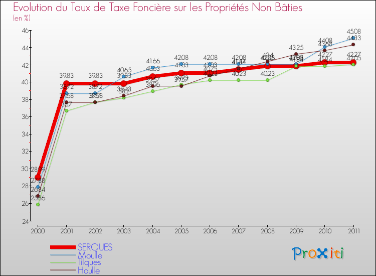 Evolution du taux de la taxe foncière sur les immeubles et terrains non batis pour SERQUES et les communes proches Comparaison des taux de la taxe foncière sur les immeubles et terrains non batis pour SERQUES et les communes voisines