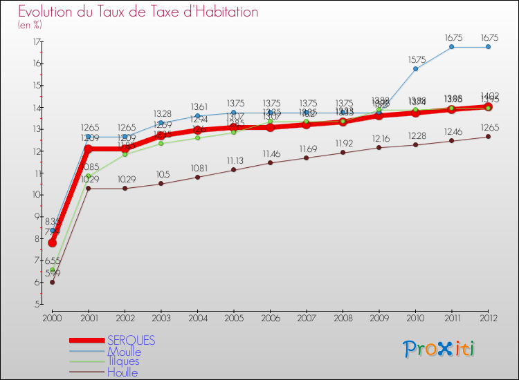 Evolution du taux de la taxe d'habitation pour SERQUES et les communes proches Comparaison des taux de la taxe d'habitation pour SERQUES et les communes voisines