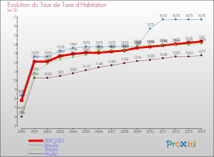 Evolution du taux de la taxe d'habitation pour SERQUES et les communes proches de 2000 à 2014 Comparaison des taux de la taxe d'habitation pour SERQUES et les communes voisines de 2000 à 2014