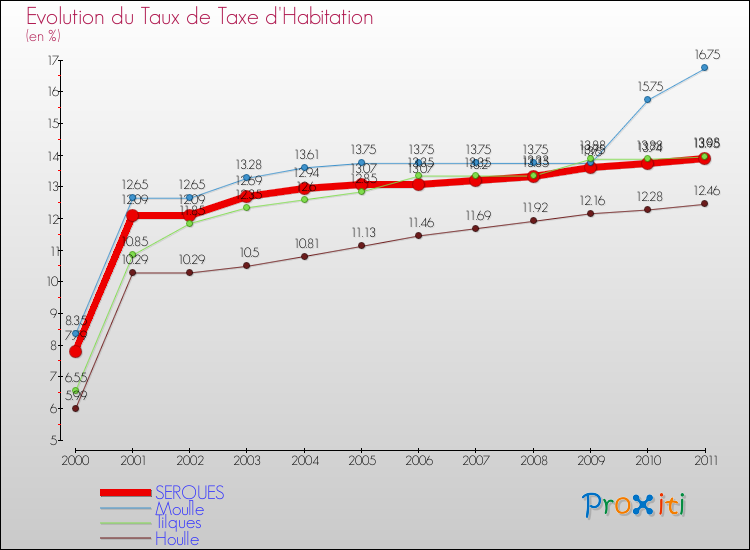 Evolution du taux de la taxe d'habitation pour SERQUES et les communes proches Comparaison des taux de la taxe d'habitation pour SERQUES et les communes voisines