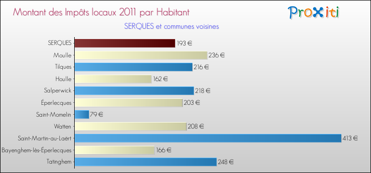 Montant des impôts locaux par Habitant pour SERQUES et les communes proches Comparaison des impôts locaux par habitant pour SERQUES et les communes voisines