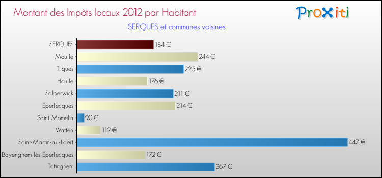 Montant des impôts locaux par Habitant pour SERQUES et les communes proches Comparaison des impôts locaux par habitant pour SERQUES et les communes voisines