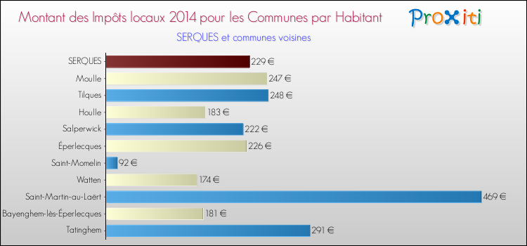Montant des impôts locaux par Habitant pour SERQUES et les communes proches en 2014 Comparaison des impôts locaux par habitant pour SERQUES et les communes voisines en 2014