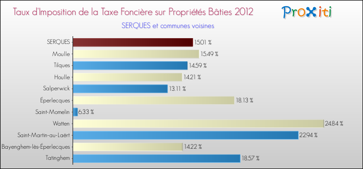 Taux d'imposition de la taxe foncière sur le bati 2012 pour SERQUES et les communes proches Comparaison des taux d'imposition de la taxe foncière sur le bati 2012 pour SERQUES et les communes voisines