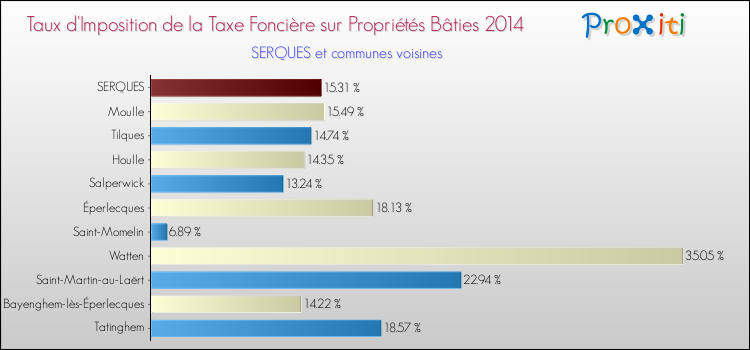 Taux d'imposition de la taxe foncière sur le bati 2014 pour SERQUES et les communes proches Comparaison des taux d'imposition de la taxe foncière sur le bati 2014 pour SERQUES et les communes voisines
