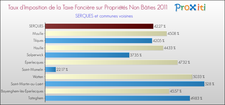 Taux d'imposition de la taxe foncière sur les immeubles et terrains non batis 2011 pour SERQUES et les communes proches Comparaison des taux d'imposition de la taxe foncière sur les immeubles et terrains non batis 2011 pour SERQUES et les communes voisines