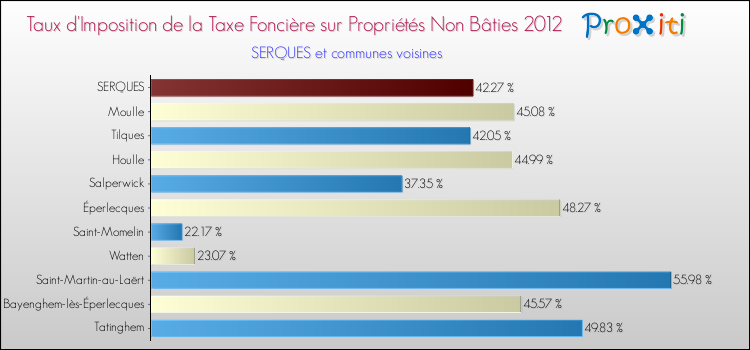 Taux d'imposition de la taxe foncière sur les immeubles et terrains non batis 2012 pour SERQUES et les communes proches Comparaison des taux d'imposition de la taxe foncière sur les immeubles et terrains non batis 2012 pour SERQUES et les communes voisines