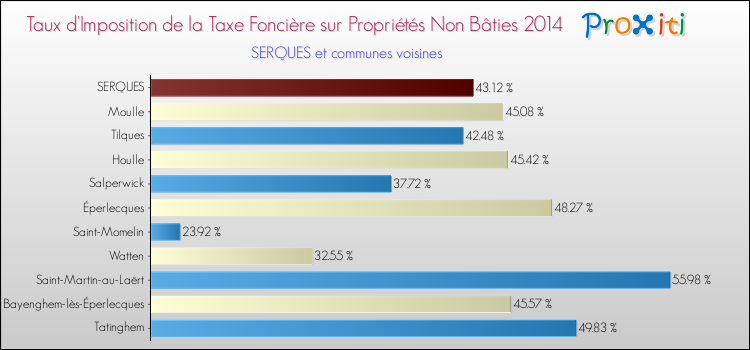 Taux d'imposition de la taxe foncière sur les immeubles et terrains non batis 2014 pour SERQUES et les communes proches Comparaison des taux d'imposition de la taxe foncière sur les immeubles et terrains non batis 2014 pour SERQUES et les communes voisines