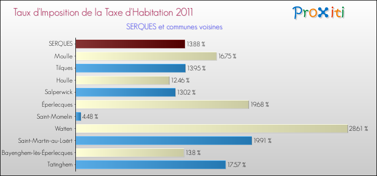 Taux d'imposition de la taxe d'habitation 2011 pour SERQUES et les communes proches Comparaison des taux d'imposition de la taxe d'habitation 2011 pour SERQUES et les communes voisines
