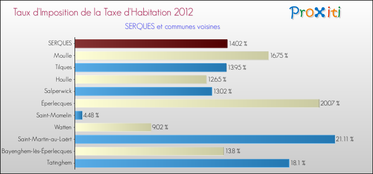 Taux d'imposition de la taxe d'habitation 2012 pour SERQUES et les communes proches Comparaison des taux d'imposition de la taxe d'habitation 2012 pour SERQUES et les communes voisines