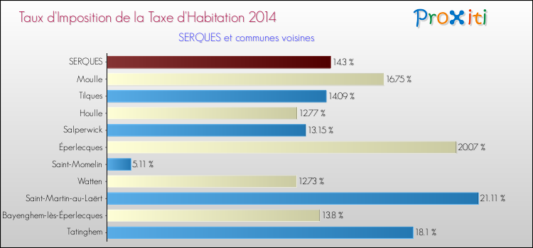 Taux d'imposition de la taxe d'habitation 2014 pour SERQUES et les communes proches Comparaison des taux d'imposition de la taxe d'habitation 2014 pour SERQUES et les communes voisines