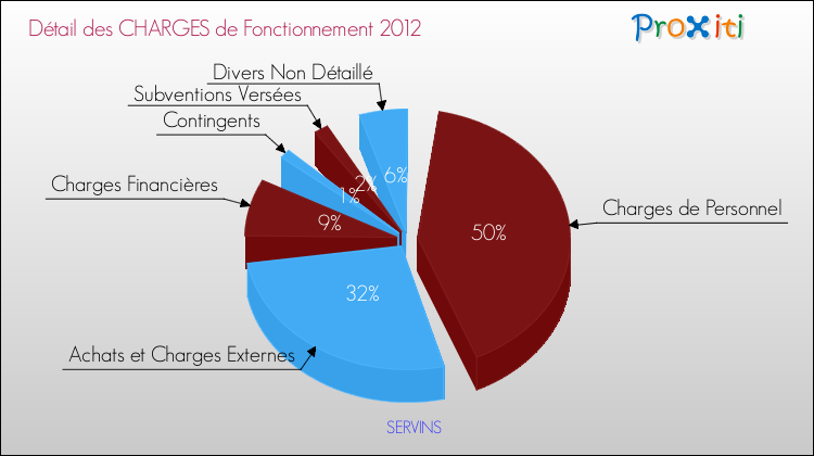 Décomposition des Charges de Fonctionnement 2012 de la commune de SERVINS Charges de Fonctionnement 2012 pour la commune de SERVINS