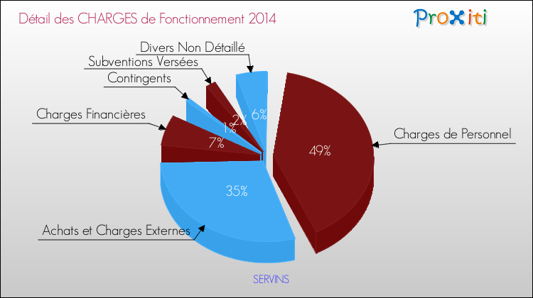 Décomposition des Charges de Fonctionnement 2014 de la commune de SERVINS Charges de Fonctionnement 2014 pour la commune de SERVINS