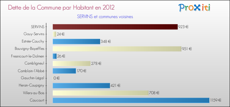 Dette par habitant de la commune en 2012 pour SERVINS et les communes proches Comparaison de la dette par habitant de la commune en 2012 pour SERVINS et les communes voisines