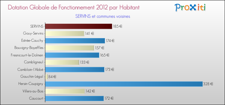 Montant des dotations globales de fonctionnement DGF par Habitant pour SERVINS et les communes proches Comparaison des des dotations globales de fonctionnement DGF par habitant pour SERVINS et les communes voisines