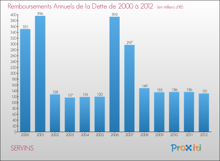 Evolution de l'annuité de la dette pour la commune de SERVINS de 2000 à 2012 Annuités de la dette pour SERVINS de 2000 à 2012