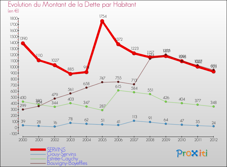 Evolution de la dette par habitant pour la commune de SERVINS et les communes proches de 2000 à 2012 Comparaison de la dette par habitant pour SERVINS et les communes voisines de 2000 à 2012